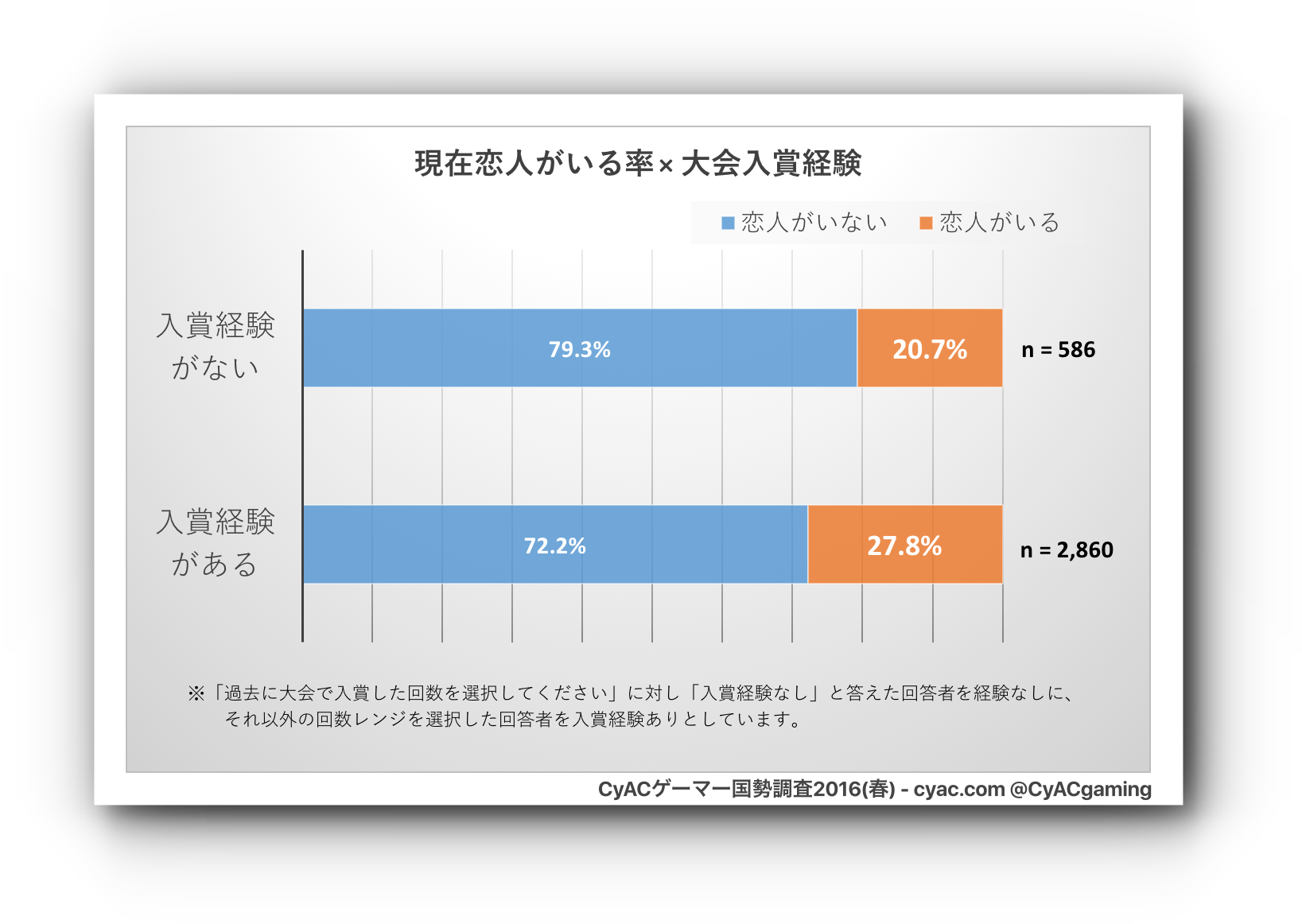 恋人がいる×入賞経験