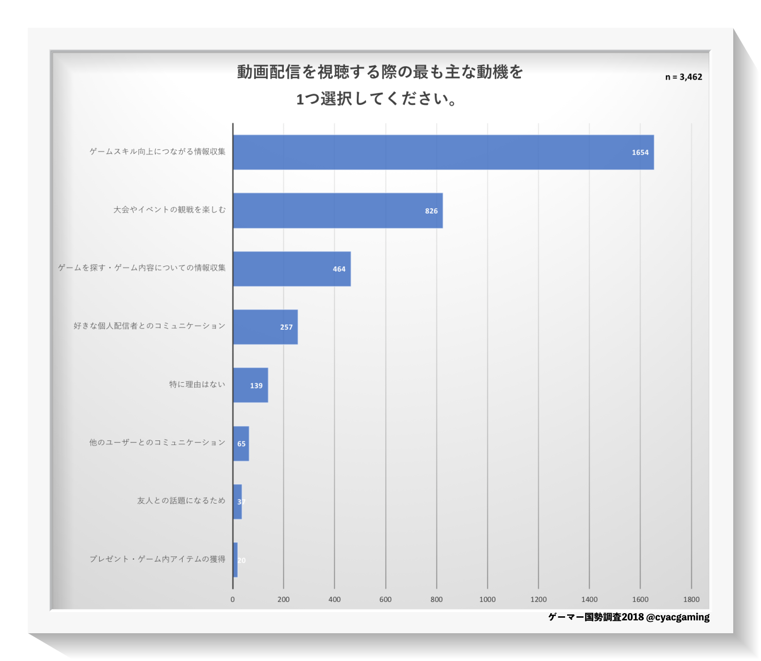 ゲーム動画配信視聴の目的